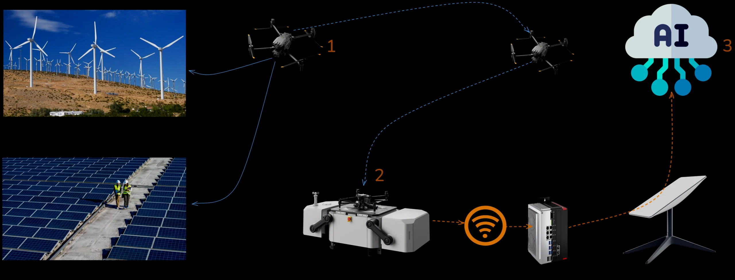 Fluxo de Monitoramento em Usina Solar e Eólica